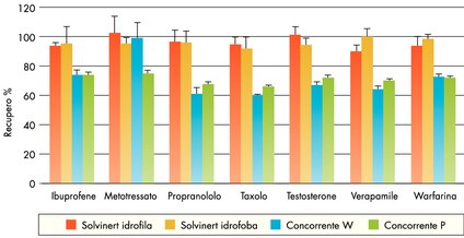 Sette farmaci sono stati testati per la percentuale di recupero mediante precipitazione delle proteine plasmatiche con acetonitrile. Campioni di plasma (5 mL) a cui si è aggiunto il farmaco (100 µM freddo e triziato) ad una concentrazione finale 5 µM sono stati posti ad incubare per 1 ora. Si sono precipitate le proteine plasmatiche con l'aggiunta di 15 mL di acetonitrile e si è vortexata vigorosamente la soluzione. Per ciascun farmaco, un'aliquota di 300 µL del surnatante è stata aggiunta a 8 pozzetti per ogni piastra. I campioni sono stati filtrati col vuoto (12